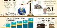 ثروة 26 مليارديرًا تساوي 50% من سكان العالم