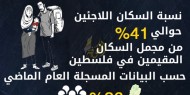 في اليوم العالمي للاجئين: 41% من سكان فلسطين لاجئون