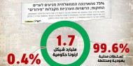 تمييز صارخ 0.4% فقط من مدخولات الأرنونا للسلطات المحلية العربية