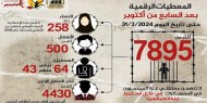 مؤسسات الأسرى: 7895 أسيرا حصيلة حملات الاعتقال في الضفة منذ السابع من أكتوبر